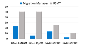 Migration Manager compared to USMT