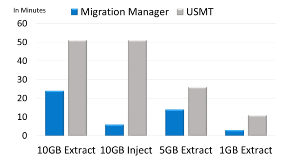 USMT is slower than Migration Manager
